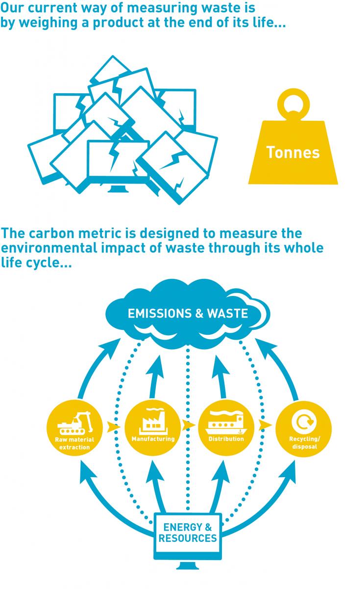 Carbon Metric - Measuring Waste