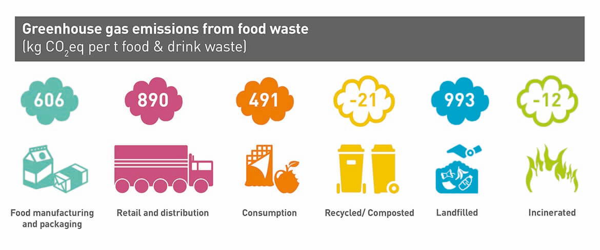  Greenhouse gas emissions from food waste