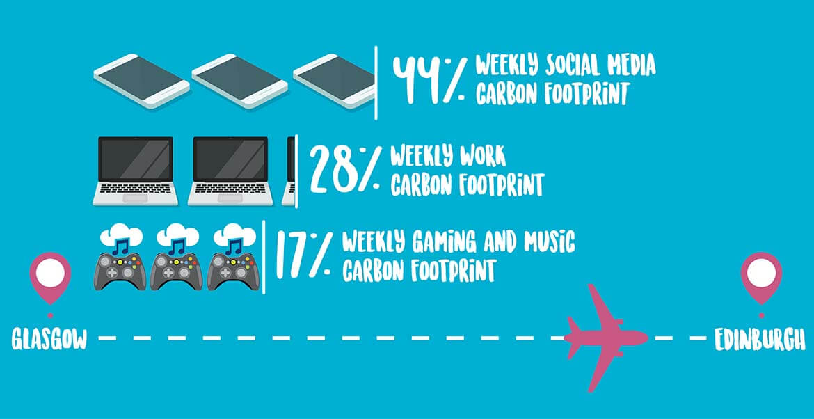 Infographic showing the carbon impact of our online activities