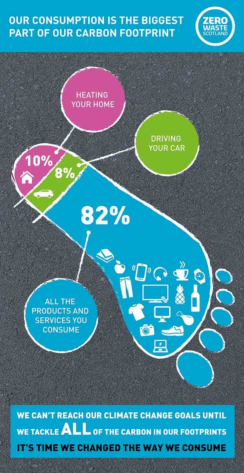 Infographic showing the percentage sources of Scotland's carbon footprint