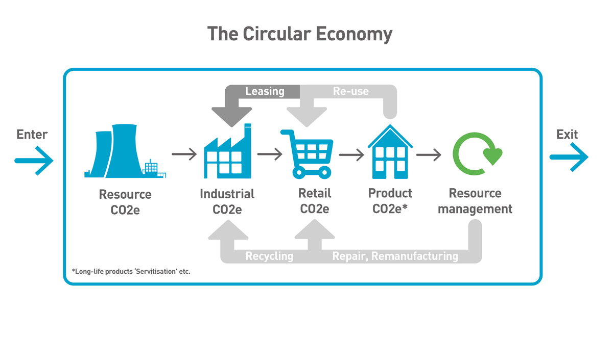 Carbon Metric - The Circular Economy