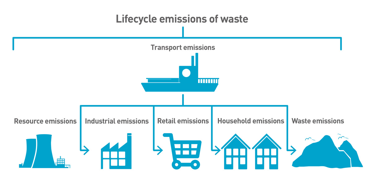 Carbon Metric - Lifecycle emissions of waste