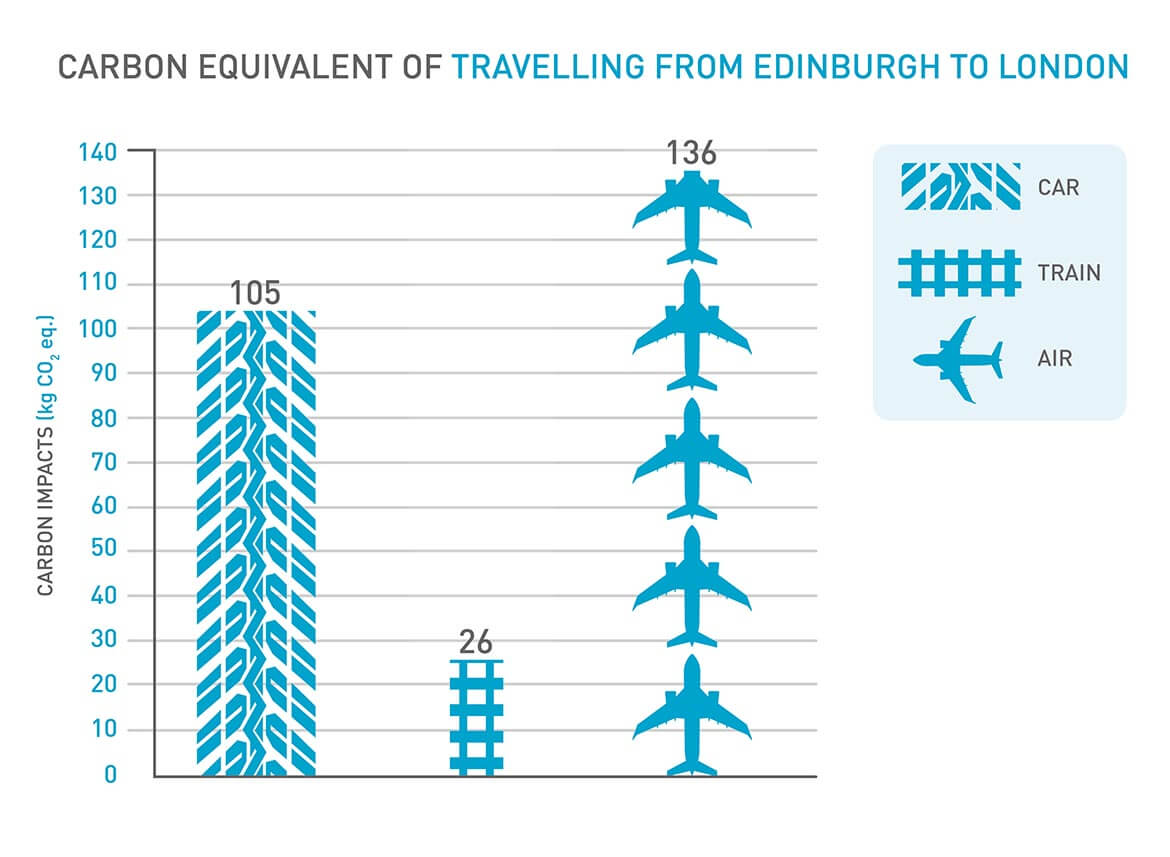 carbon equivalent of travelling from Edinburgh to London