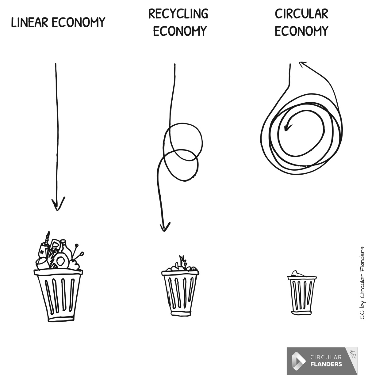 Why change to a circular economy model?