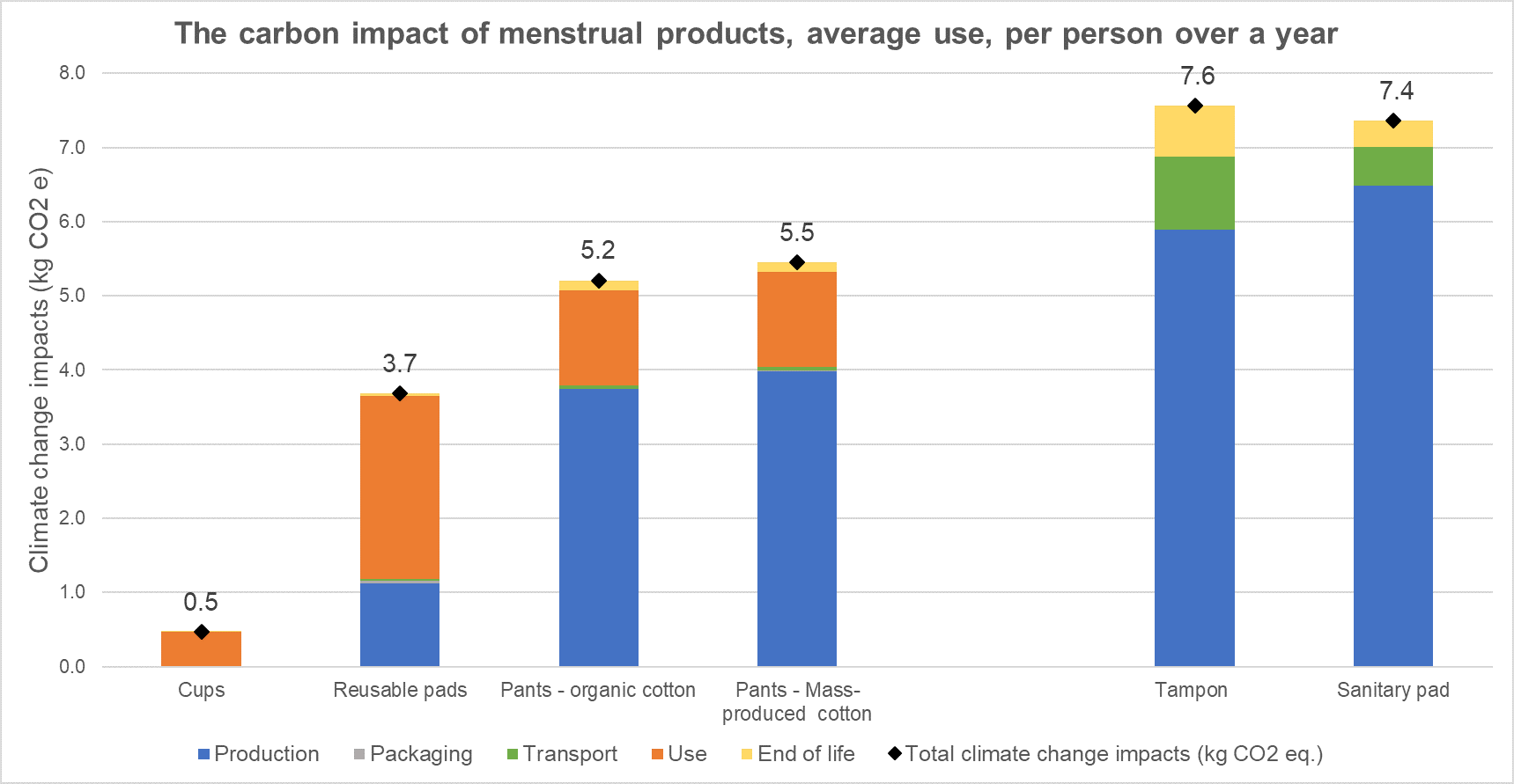 The carbon impacts of menstrual products