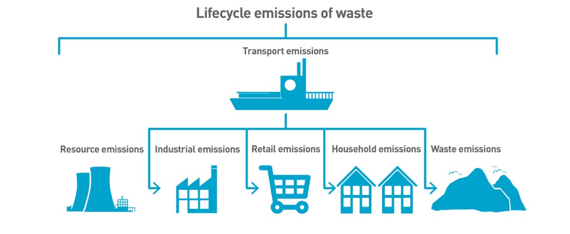 lifecycle emissions of waste