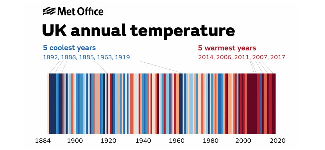 uk annual temperature.