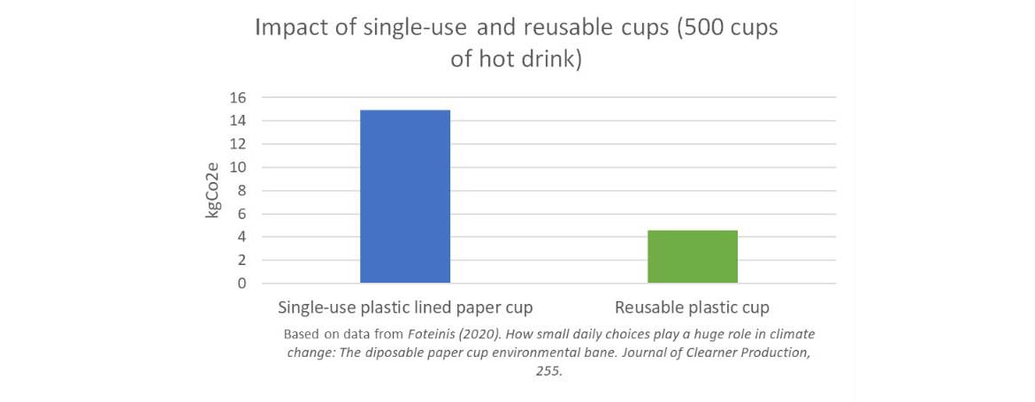 Graph showing the impact of single-use and reusable cups