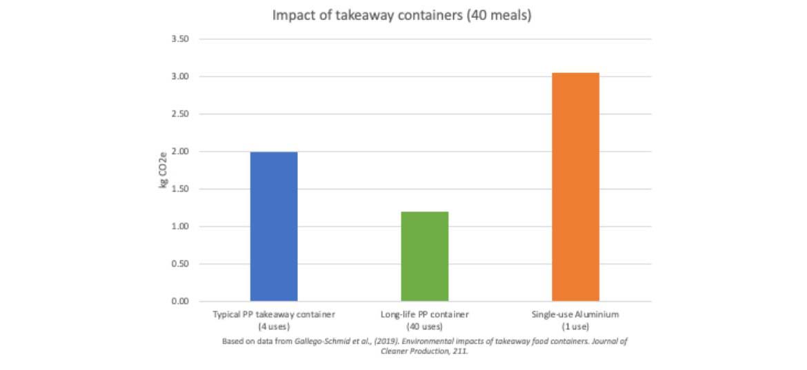 Graph showing the impact of takeaway containers