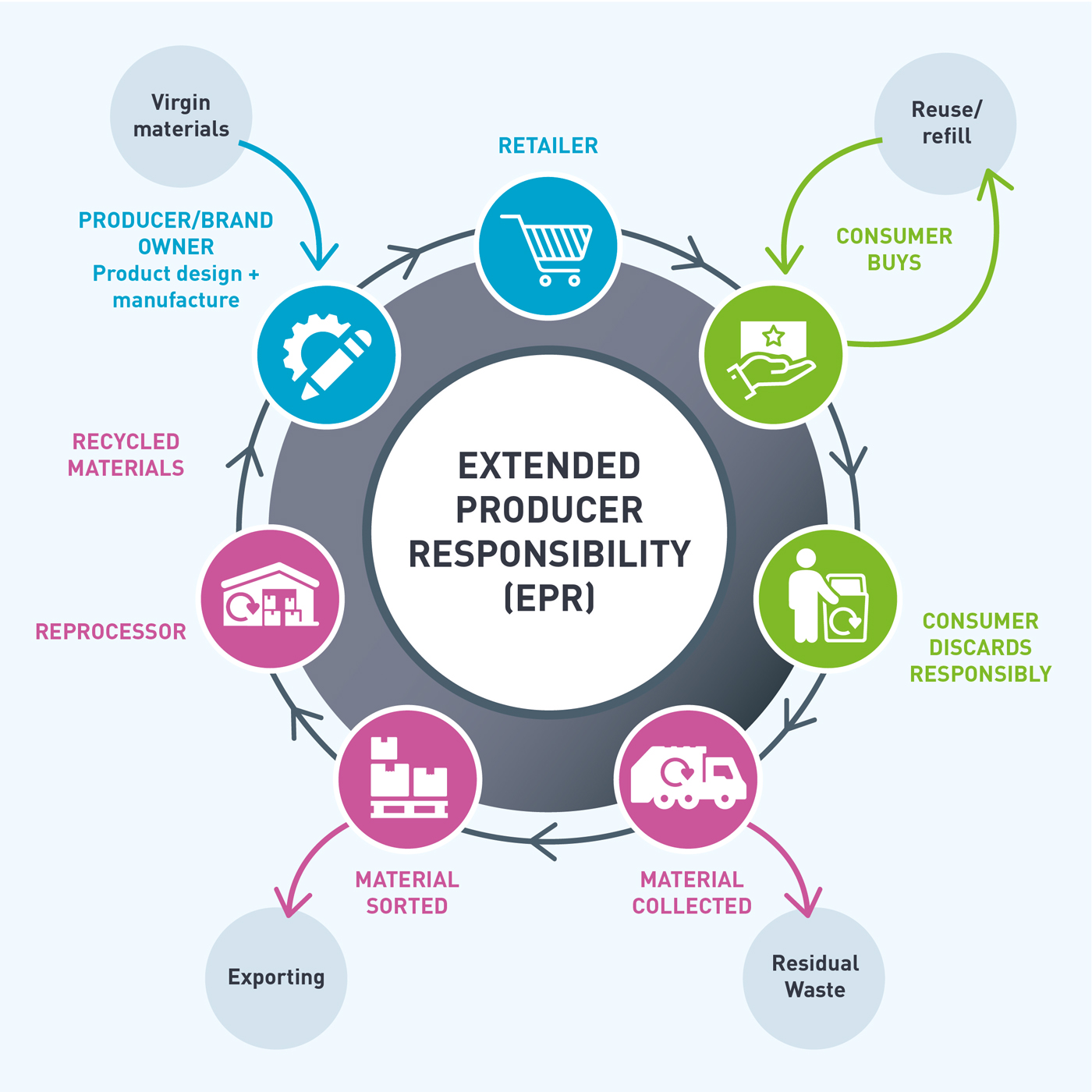 Illustration showing the extent of a extended producer responsibility scheme