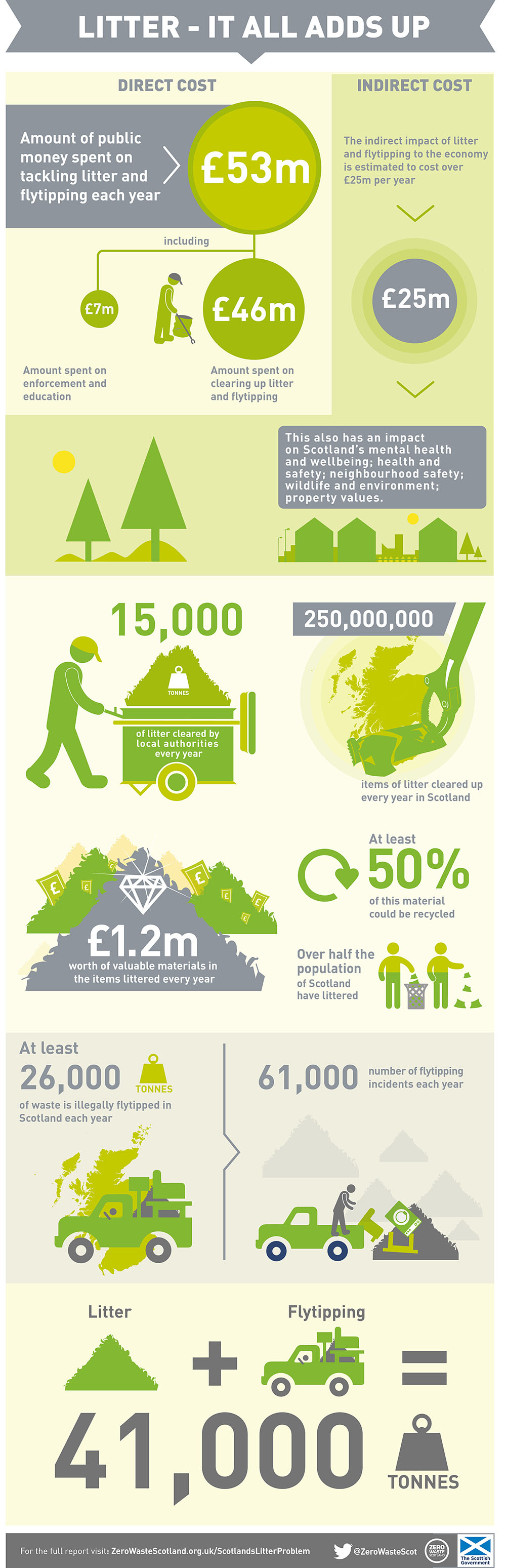 Litter infographic showing a summary of the reports findings