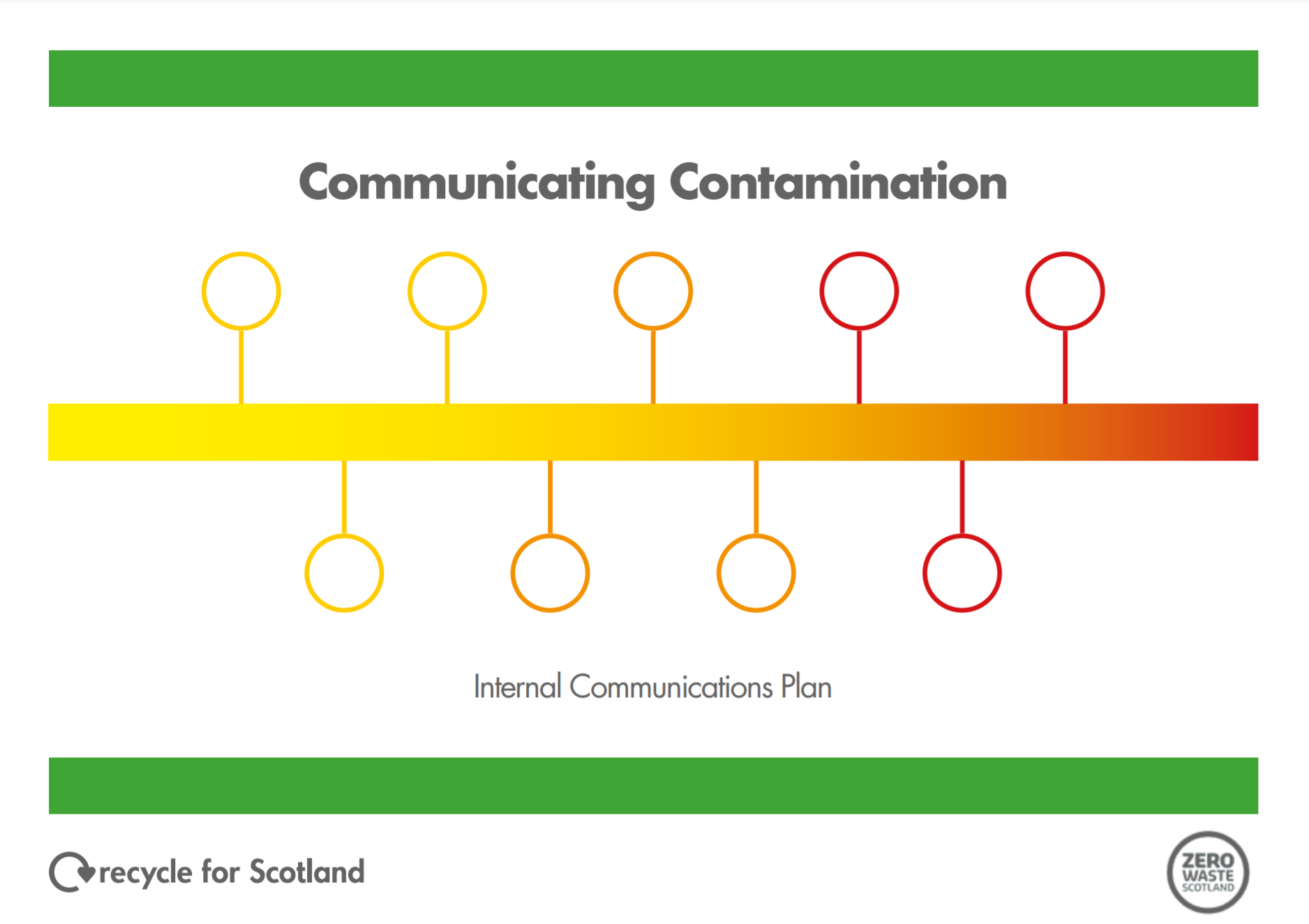 RFS Contamination Internal Communications Plan Guide